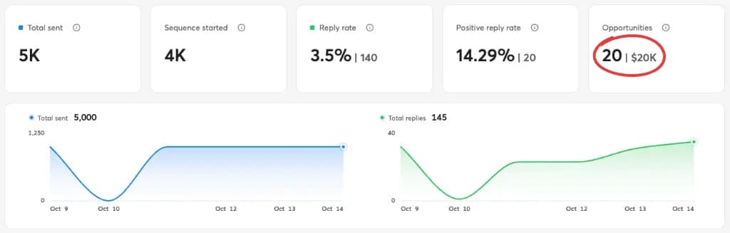 Outreach dashboard: 5,000 emails sent, 3.5% reply rate, 20 opportunities