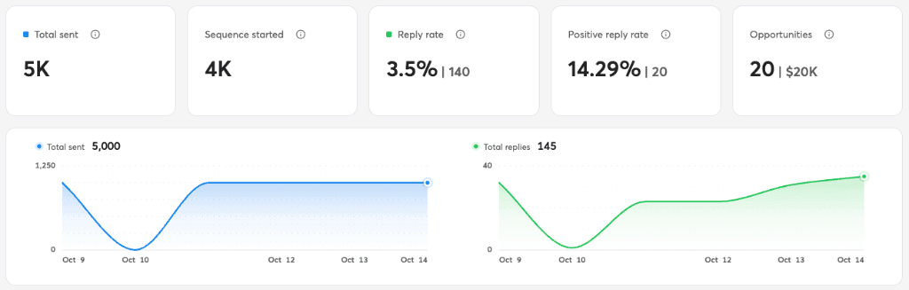 Outreach dashboard: 5,000 emails sent, 3.5% reply rate, 20 opportunities